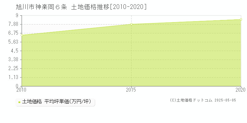 旭川市神楽岡６条の土地価格推移グラフ 