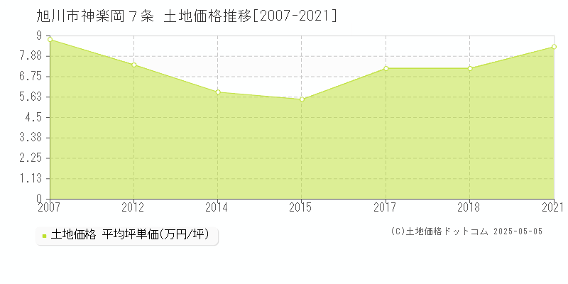 旭川市神楽岡７条の土地価格推移グラフ 