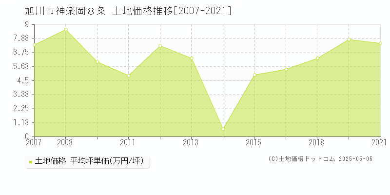 神楽岡８条(旭川市)の土地価格推移グラフ(坪単価)[2007-2021年]