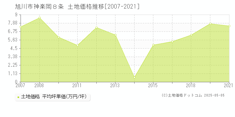 旭川市神楽岡８条の土地価格推移グラフ 