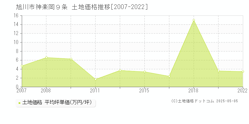 神楽岡９条(旭川市)の土地価格推移グラフ(坪単価)[2007-2022年]