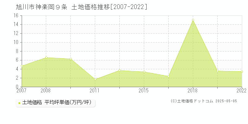 旭川市神楽岡９条の土地価格推移グラフ 