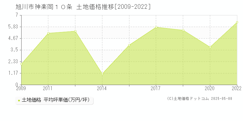 神楽岡１０条(旭川市)の土地価格推移グラフ(坪単価)[2009-2022年]