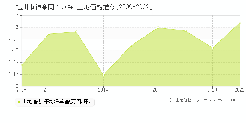 旭川市神楽岡１０条の土地価格推移グラフ 