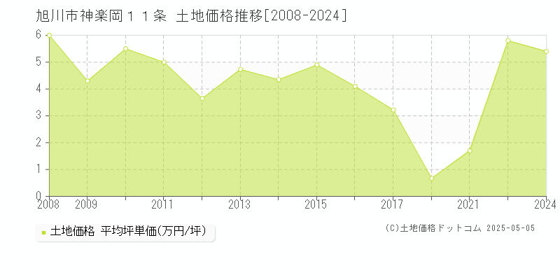 神楽岡１１条(旭川市)の土地価格推移グラフ(坪単価)[2008-2024年]
