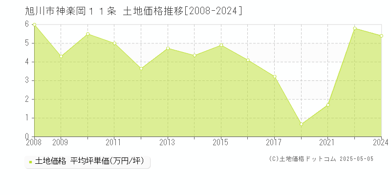 旭川市神楽岡１１条の土地価格推移グラフ 