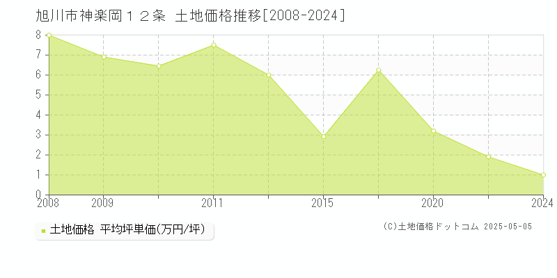 神楽岡１２条(旭川市)の土地価格推移グラフ(坪単価)[2008-2024年]