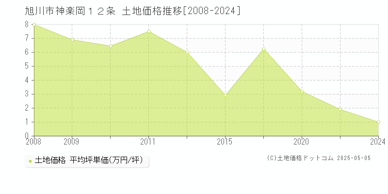 旭川市神楽岡１２条の土地価格推移グラフ 