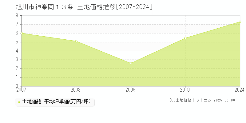 神楽岡１３条(旭川市)の土地価格推移グラフ(坪単価)[2007-2024年]