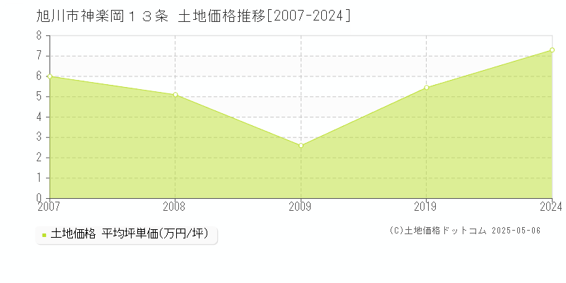 旭川市神楽岡１３条の土地価格推移グラフ 