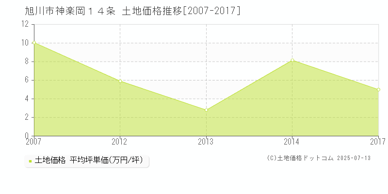 神楽岡１４条(旭川市)の土地価格推移グラフ(坪単価)[2007-2017年]