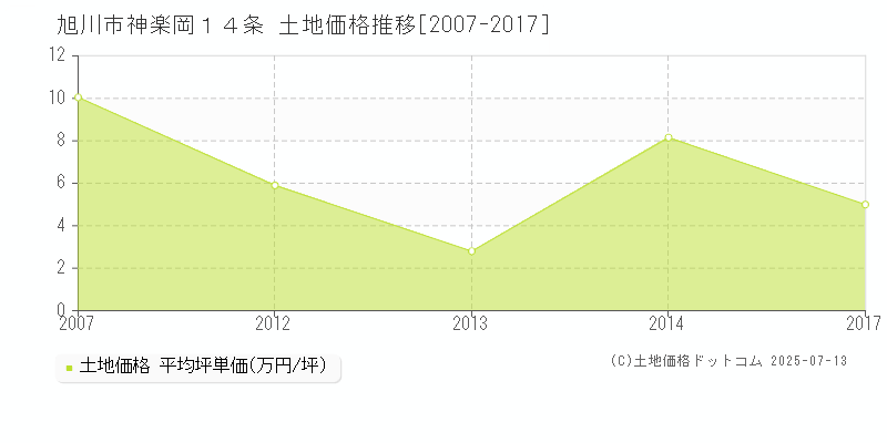 旭川市神楽岡１４条の土地取引事例推移グラフ 