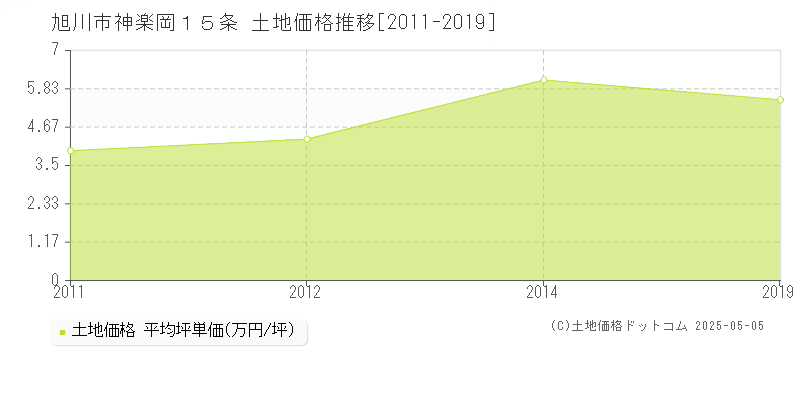 神楽岡１５条(旭川市)の土地価格推移グラフ(坪単価)[2011-2019年]