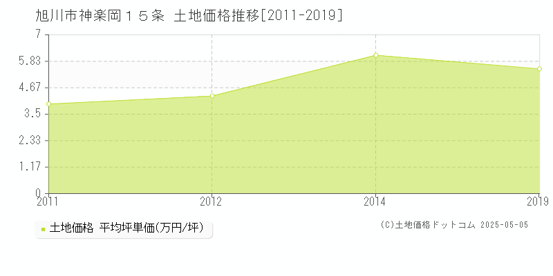 旭川市神楽岡１５条の土地価格推移グラフ 