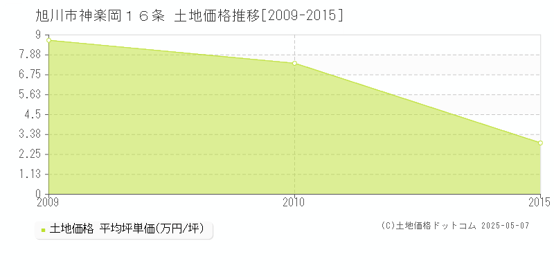 旭川市神楽岡１６条の土地価格推移グラフ 