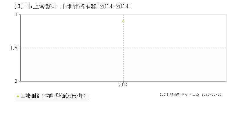 旭川市上常盤町の土地価格推移グラフ 