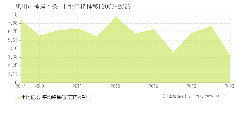 旭川市神居１条の土地価格推移グラフ 