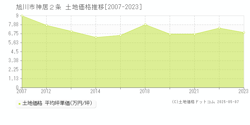 神居２条(旭川市)の土地価格推移グラフ(坪単価)[2007-2023年]