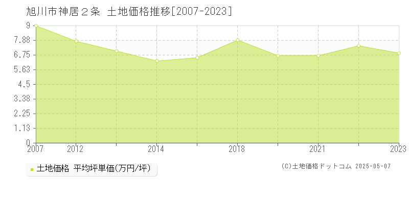 旭川市神居２条の土地価格推移グラフ 