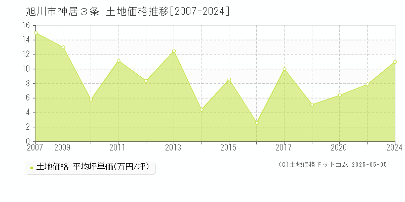 神居３条(旭川市)の土地価格推移グラフ(坪単価)[2007-2024年]