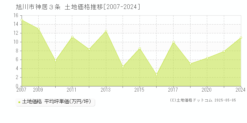 旭川市神居３条の土地価格推移グラフ 