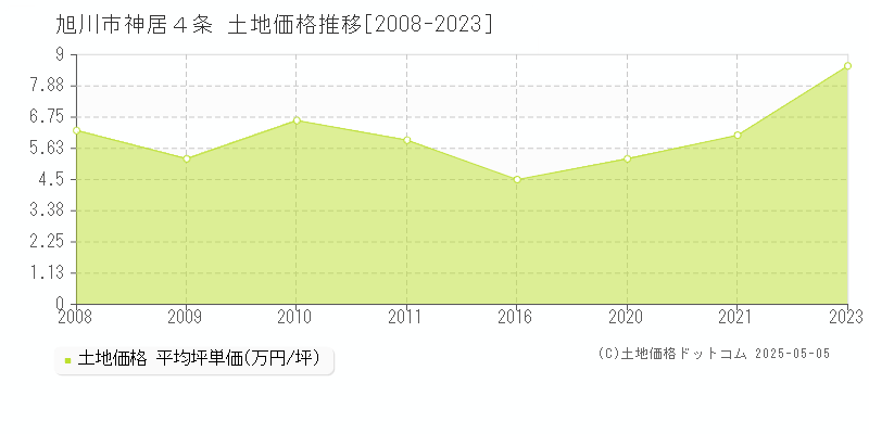神居４条(旭川市)の土地価格推移グラフ(坪単価)[2008-2023年]