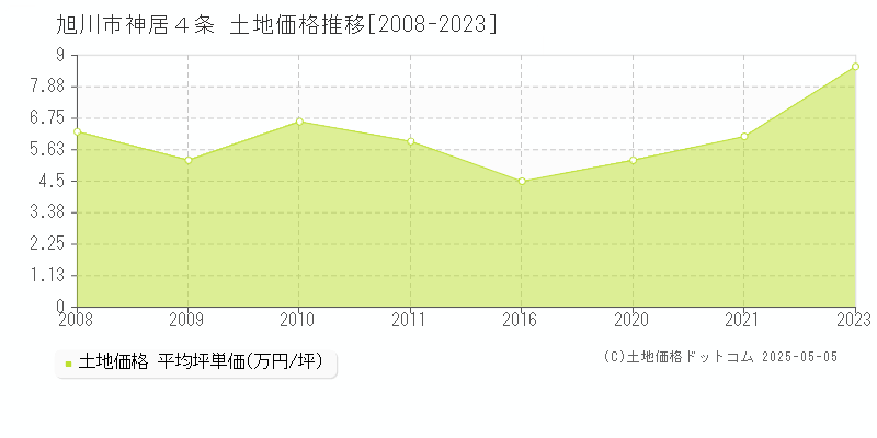 旭川市神居４条の土地価格推移グラフ 