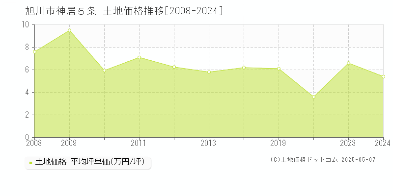 神居５条(旭川市)の土地価格推移グラフ(坪単価)[2008-2024年]