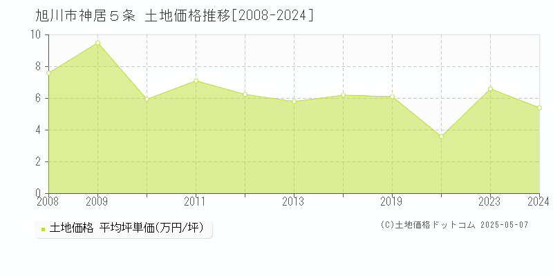 旭川市神居５条の土地価格推移グラフ 