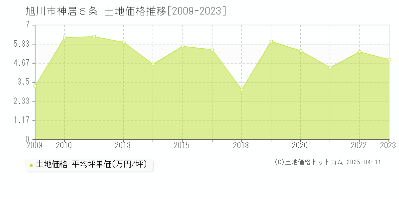 旭川市神居６条の土地価格推移グラフ 