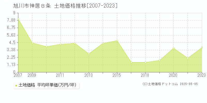 神居８条(旭川市)の土地価格推移グラフ(坪単価)[2007-2023年]
