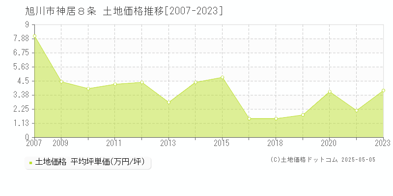 旭川市神居８条の土地価格推移グラフ 