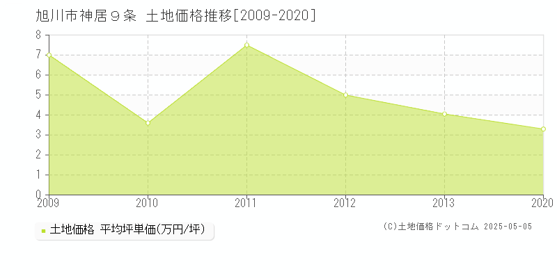 神居９条(旭川市)の土地価格推移グラフ(坪単価)[2009-2020年]