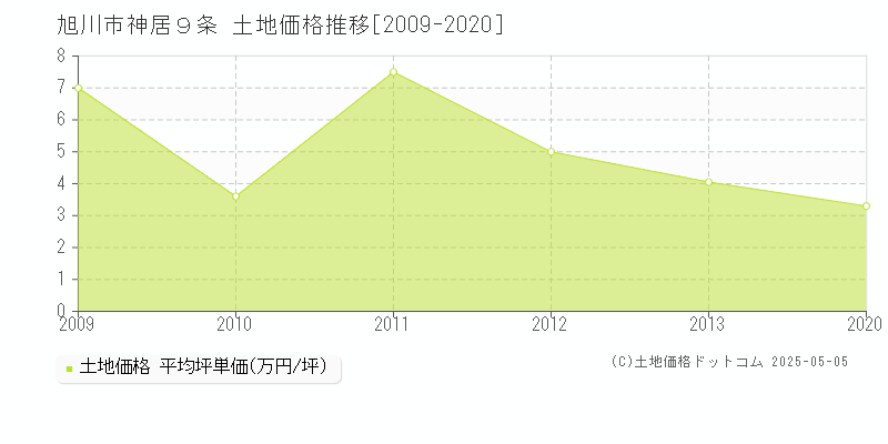 旭川市神居９条の土地価格推移グラフ 