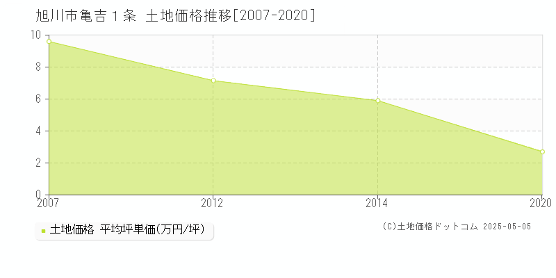 亀吉１条(旭川市)の土地価格推移グラフ(坪単価)[2007-2020年]