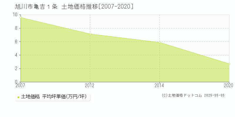 旭川市亀吉１条の土地価格推移グラフ 