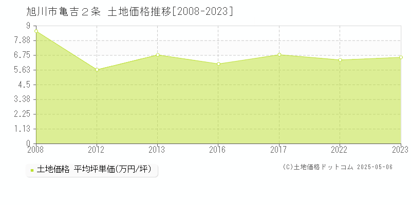 亀吉２条(旭川市)の土地価格推移グラフ(坪単価)[2008-2023年]