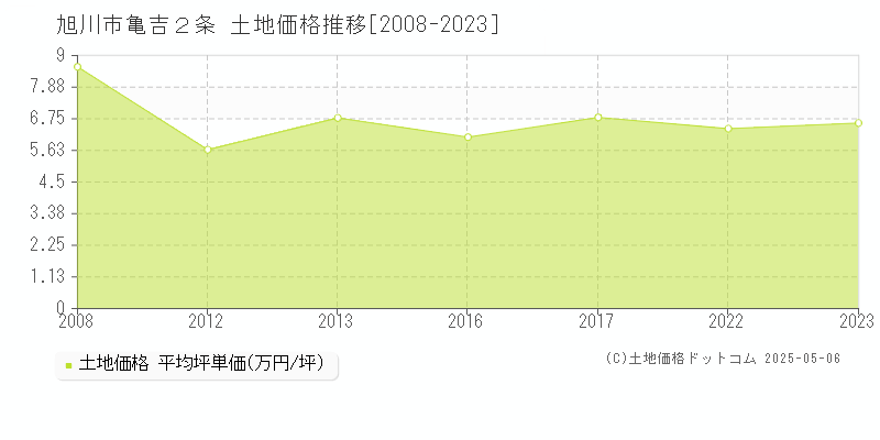 旭川市亀吉２条の土地価格推移グラフ 