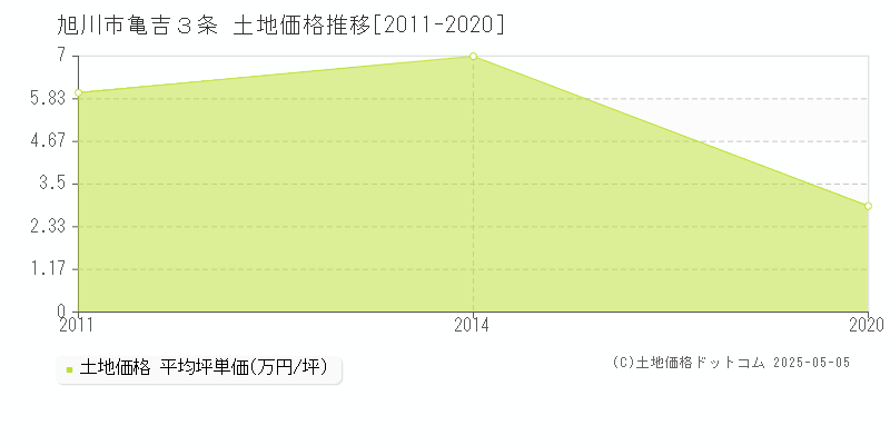 亀吉３条(旭川市)の土地価格推移グラフ(坪単価)[2011-2020年]