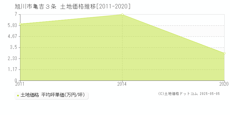 旭川市亀吉３条の土地価格推移グラフ 