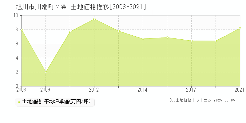 川端町２条(旭川市)の土地価格推移グラフ(坪単価)[2008-2021年]
