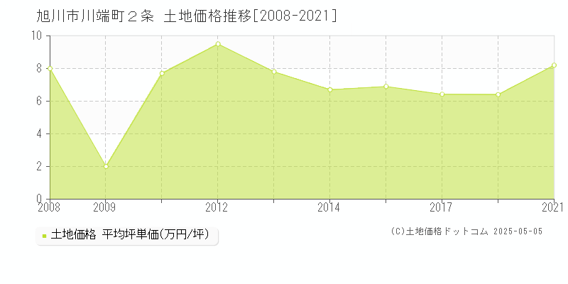 旭川市川端町２条の土地価格推移グラフ 