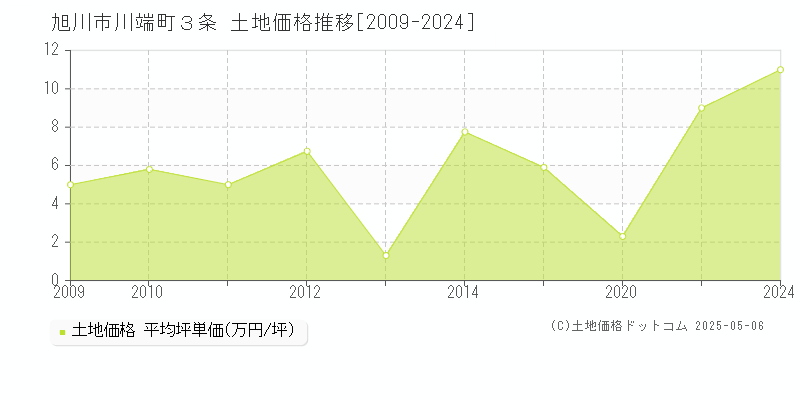 川端町３条(旭川市)の土地価格推移グラフ(坪単価)[2009-2024年]