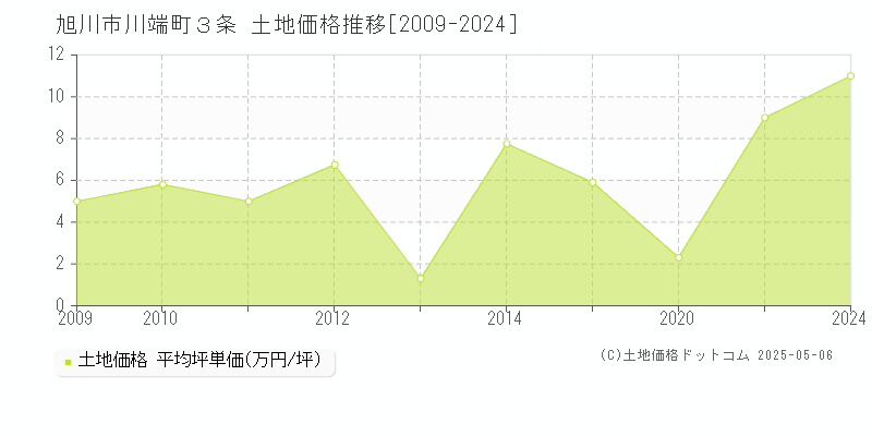 旭川市川端町３条の土地価格推移グラフ 