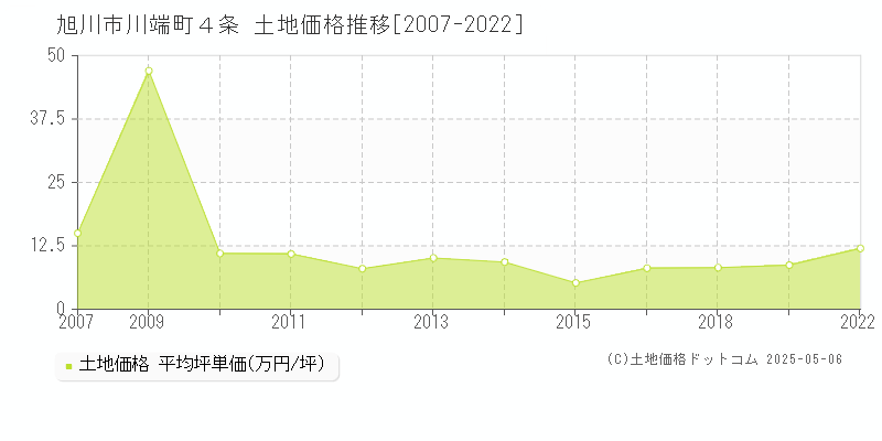 川端町４条(旭川市)の土地価格推移グラフ(坪単価)[2007-2022年]