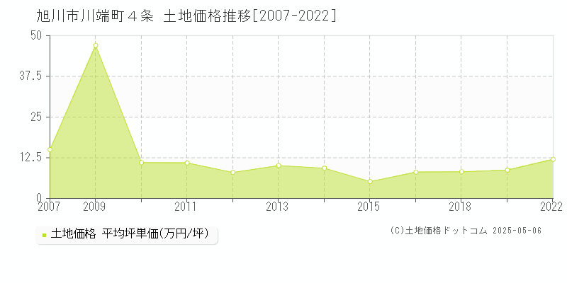 旭川市川端町４条の土地価格推移グラフ 