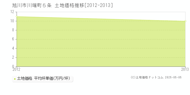 川端町５条(旭川市)の土地価格推移グラフ(坪単価)[2012-2013年]