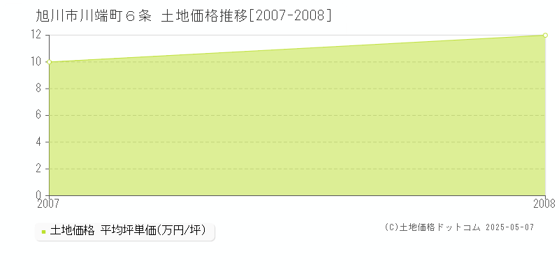 旭川市川端町６条の土地価格推移グラフ 