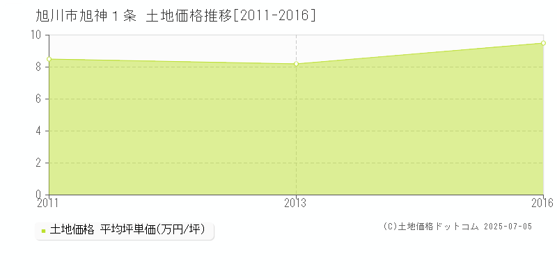 旭川市旭神１条の土地価格推移グラフ 