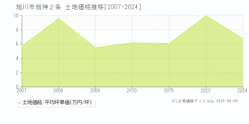 旭神２条(旭川市)の土地価格推移グラフ(坪単価)[2007-2024年]